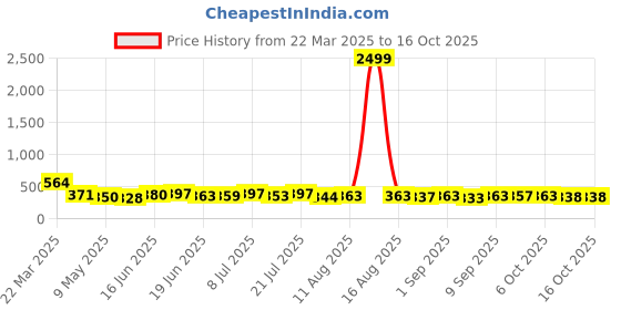 myntra.com TRAQUILA Bodycon Maxi Dress traquila Price History Graph from 22 Mar 2025 to 16 Oct 2025
