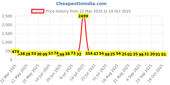 myntra.com TRAQUILA Bodycon Maxi Dress traquila Price History Graph from 22 Mar 2025 to 18 Oct 2025