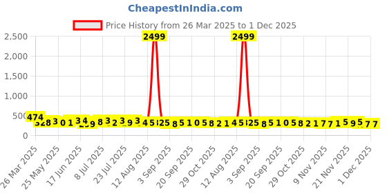 myntra.com TRAQUILA Bodycon Maxi Dress traquila Price History Graph from 26 Mar 2025 to 30 Nov 2025
