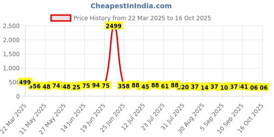 myntra.com TRAQUILA Bodycon Maxi Dress traquila Price History Graph from 22 Mar 2025 to 16 Oct 2025