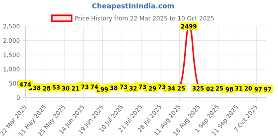 myntra.com TRAQUILA Bodycon Maxi Dress traquila Price History Graph from 22 Mar 2025 to 10 Oct 2025
