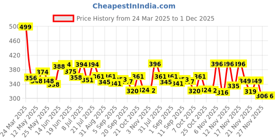 myntra.com TRAQUILA Bodycon Maxi Dress traquila Price History Graph from 24 Mar 2025 to 1 Dec 2025