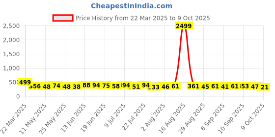 myntra.com TRAQUILA Bodycon Maxi Dress traquila Price History Graph from 22 Mar 2025 to 9 Oct 2025