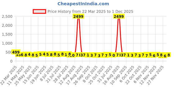 myntra.com TRAQUILA Bodycon Maxi Dress traquila Price History Graph from 22 Mar 2025 to 1 Dec 2025