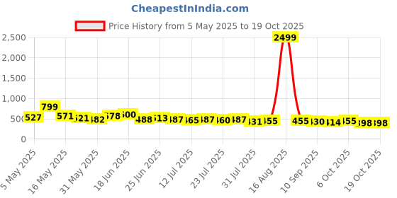 myntra.com TRAQUILA Bodycon Maxi Dress traquila Price History Graph from 5 May 2025 to 18 Oct 2025