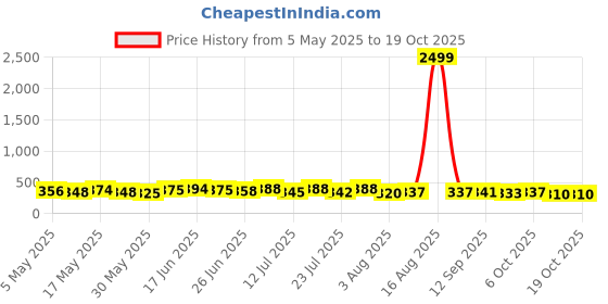 myntra.com TRAQUILA Bodycon Maxi Dress traquila Price History Graph from 5 May 2025 to 17 Oct 2025