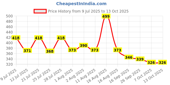 myntra.com TRAQUILA Bodycon Midi Dress traquila Price History Graph from 9 Jul 2025 to 13 Oct 2025