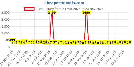 myntra.com TRAQUILA Bralette Top traquila Price History Graph from 23 Mar 2025 to 24 Nov 2025