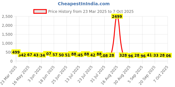 myntra.com TRAQUILA Bralette Top traquila Price History Graph from 23 Mar 2025 to 7 Oct 2025