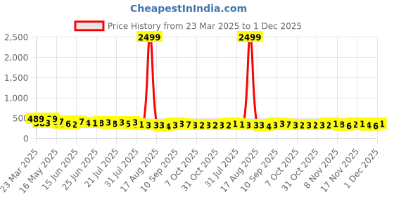 myntra.com TRAQUILA Cowl Neck Top traquila Price History Graph from 23 Mar 2025 to 1 Dec 2025