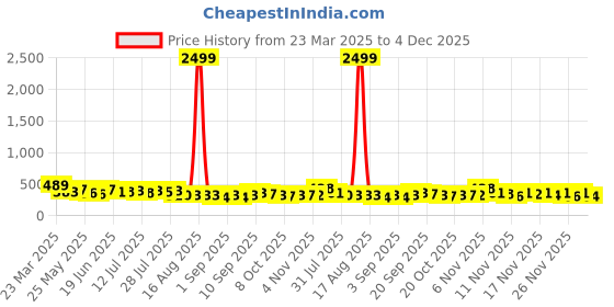 myntra.com TRAQUILA Cowl Neck Top traquila Price History Graph from 23 Mar 2025 to 4 Dec 2025
