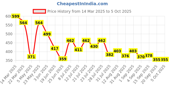 myntra.com TRAQUILA Crepe A-Line Dress traquila Price History Graph from 14 Mar 2025 to 5 Oct 2025