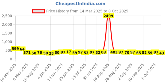 myntra.com TRAQUILA Crepe A-Line Dress traquila Price History Graph from 14 Mar 2025 to 8 Oct 2025