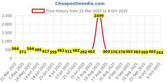myntra.com TRAQUILA Crepe A-Line Dress traquila Price History Graph from 22 Mar 2025 to 8 Oct 2025