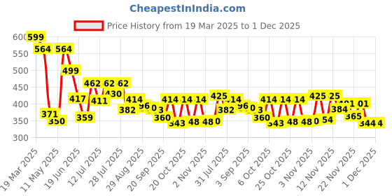 myntra.com TRAQUILA Crepe A-Line Dress traquila Price History Graph from 19 Mar 2025 to 30 Nov 2025