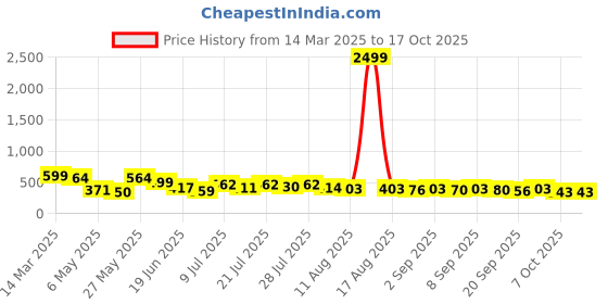 myntra.com TRAQUILA Crepe A-Line Dress traquila Price History Graph from 14 Mar 2025 to 16 Oct 2025