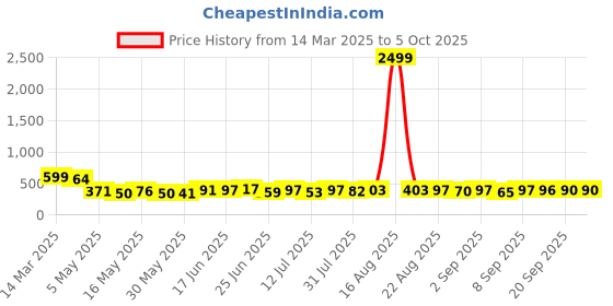 myntra.com TRAQUILA Crepe A-Line Dress traquila Price History Graph from 14 Mar 2025 to 4 Oct 2025