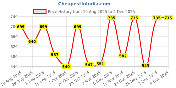 myntra.com TRAQUILA Crepe Fit & Flare Maxi Dress traquila Price History Graph from 19 Aug 2025 to 2 Dec 2025