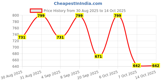 myntra.com TRAQUILA Crepe Longline Top traquila Price History Graph from 30 Aug 2025 to 14 Oct 2025