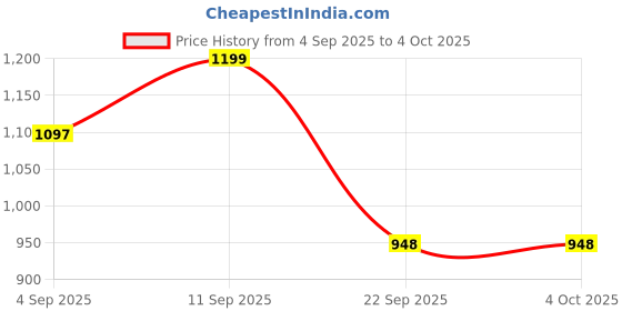 myntra.com TRAQUILA Ethnic Motifs Woven Design Banarasi Saree traquila Price History Graph from 4 Sep 2025 to 4 Oct 2025