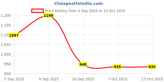 myntra.com TRAQUILA Ethnic Motifs Woven Design Zari Banarasi Saree traquila Price History Graph from 5 Sep 2025 to 12 Oct 2025