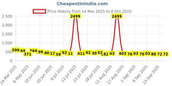 myntra.com TRAQUILA Fit & Flare Front Slit Midi Dress traquila Price History Graph from 14 Mar 2025 to 8 Oct 2025
