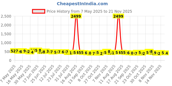 myntra.com TRAQUILA Fit & Flare Maxi Dress traquila Price History Graph from 7 May 2025 to 21 Nov 2025