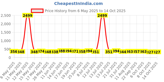 myntra.com TRAQUILA Fit & Flare Maxi Dress traquila Price History Graph from 6 May 2025 to 13 Oct 2025