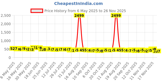 myntra.com TRAQUILA Fit & Flare Midi Dress traquila Price History Graph from 6 May 2025 to 26 Nov 2025