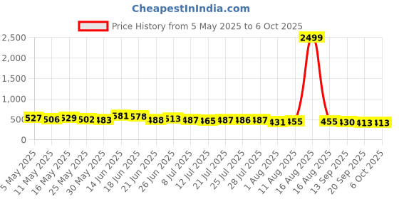 myntra.com TRAQUILA Fit & Flare Midi Dress traquila Price History Graph from 5 May 2025 to 5 Oct 2025