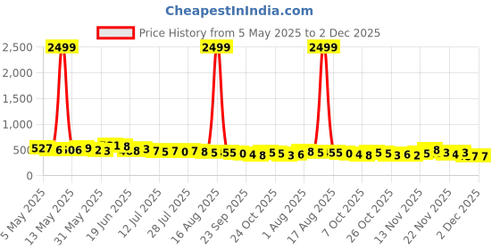 myntra.com TRAQUILA Fit & Flare Midi Dress traquila Price History Graph from 5 May 2025 to 2 Dec 2025