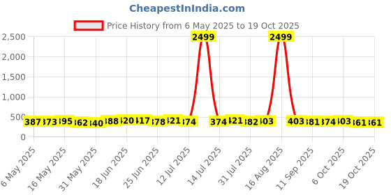 myntra.com TRAQUILA Fit & Flare Shoulder Strap Dress traquila Price History Graph from 6 May 2025 to 17 Oct 2025