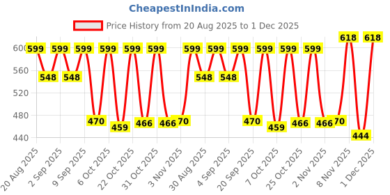 myntra.com TRAQUILA Flared Sleeve Crepe Fit & Flare Maxi Dress traquila Price History Graph from 20 Aug 2025 to 1 Dec 2025
