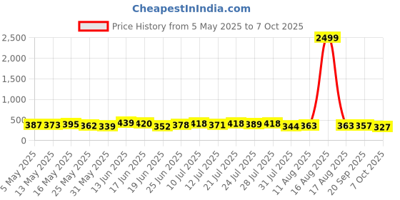 myntra.com TRAQUILA Flared Sleeve Longline Top traquila Price History Graph from 5 May 2025 to 7 Oct 2025