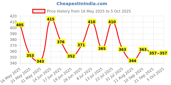 myntra.com TRAQUILA Flared Sleeve Longline Top traquila Price History Graph from 16 May 2025 to 4 Oct 2025