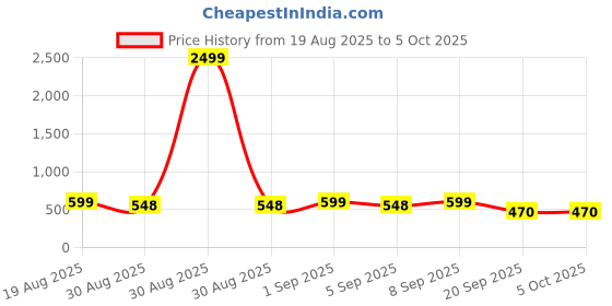myntra.com TRAQUILA Flared Sleeve Longline Top traquila Price History Graph from 19 Aug 2025 to 4 Oct 2025