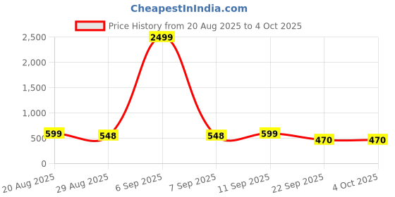 myntra.com TRAQUILA Flared Sleeve Longline Top traquila Price History Graph from 20 Aug 2025 to 4 Oct 2025