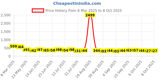 myntra.com TRAQUILA Flared Sleeve Top traquila Price History Graph from 8 Mar 2025 to 8 Oct 2025