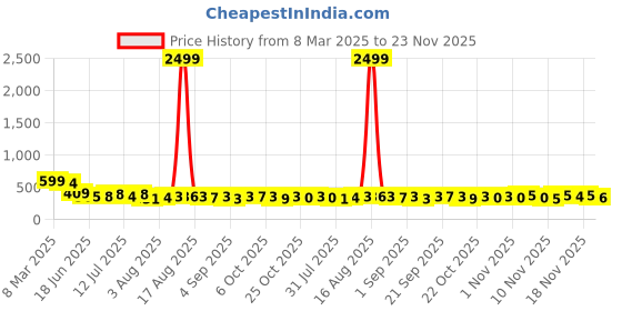 myntra.com TRAQUILA Flared Sleeve Top traquila Price History Graph from 8 Mar 2025 to 18 Nov 2025