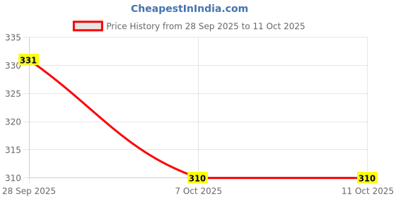 myntra.com TRAQUILA Flared Sleeve Top traquila Price History Graph from 28 Sep 2025 to 10 Oct 2025