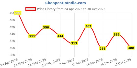 myntra.com TRAQUILA Floral Print Bodycon Maxi Dress traquila Price History Graph from 24 Apr 2025 to 30 Oct 2025