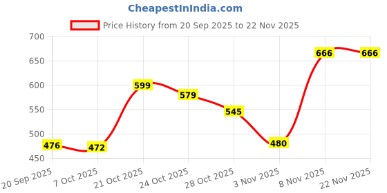 myntra.com TRAQUILA Geometric Printed Saree with Blouse Piece traquila Price History Graph from 20 Sep 2025 to 22 Nov 2025