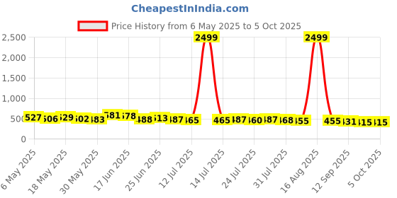 myntra.com TRAQUILA Halter Neck Backless Fit & Flare Maxi Dress traquila Price History Graph from 6 May 2025 to 5 Oct 2025