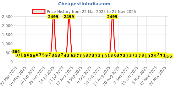 myntra.com TRAQUILA Halter Neck Bodycon Maxi Dress traquila Price History Graph from 22 Mar 2025 to 26 Nov 2025