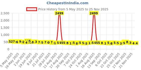 myntra.com TRAQUILA Halter Neck Fit & Flare Maxi Dress traquila Price History Graph from 5 May 2025 to 25 Nov 2025