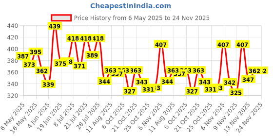 myntra.com TRAQUILA Halter Neck Longline Top traquila Price History Graph from 6 May 2025 to 23 Nov 2025