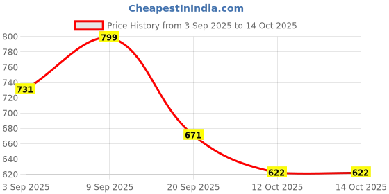 myntra.com TRAQUILA Halter Neck Maxi Dress traquila Price History Graph from 3 Sep 2025 to 14 Oct 2025