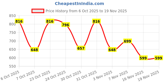 myntra.com TRAQUILA Halter Neck Maxi Dress traquila Price History Graph from 6 Oct 2025 to 19 Nov 2025