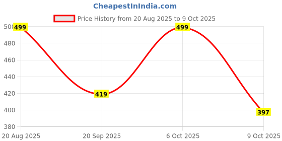 myntra.com TRAQUILA Leheriya Dyed Leheriya Saree with Unstitched Blouse Piece traquila Price History Graph from 20 Aug 2025 to 9 Oct 2025