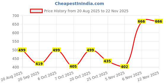 myntra.com TRAQUILA Leheriya Dyed Saree traquila Price History Graph from 20 Aug 2025 to 22 Nov 2025